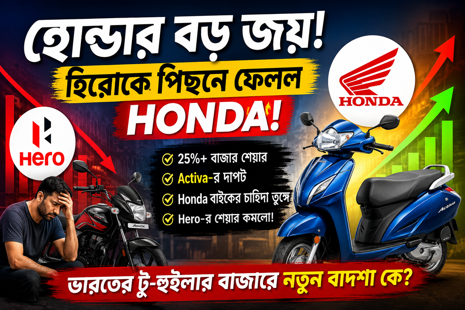 হোন্ডার বড় জয়, ভারতে টু-হুইলার বাজারে হিরো মোটোকর্পকে পিছনে ফেলল Honda