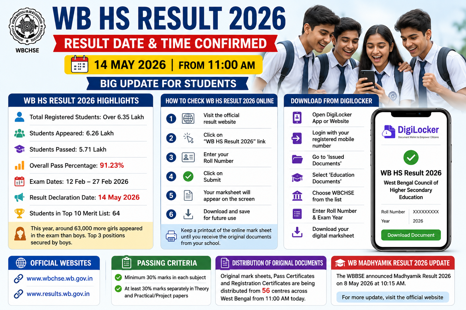 WB HS ফলাফল ২০২৬ প্রকাশ – পাশের হার ৯১.২৩%, কীভাবে দেখবেন রেজাল্ট?