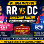 RR বনাম DC ২০২৬: দিল্লির দুর্দান্ত জয়, শেষ ওভারের রোমাঞ্চে হারলো রাজস্থান