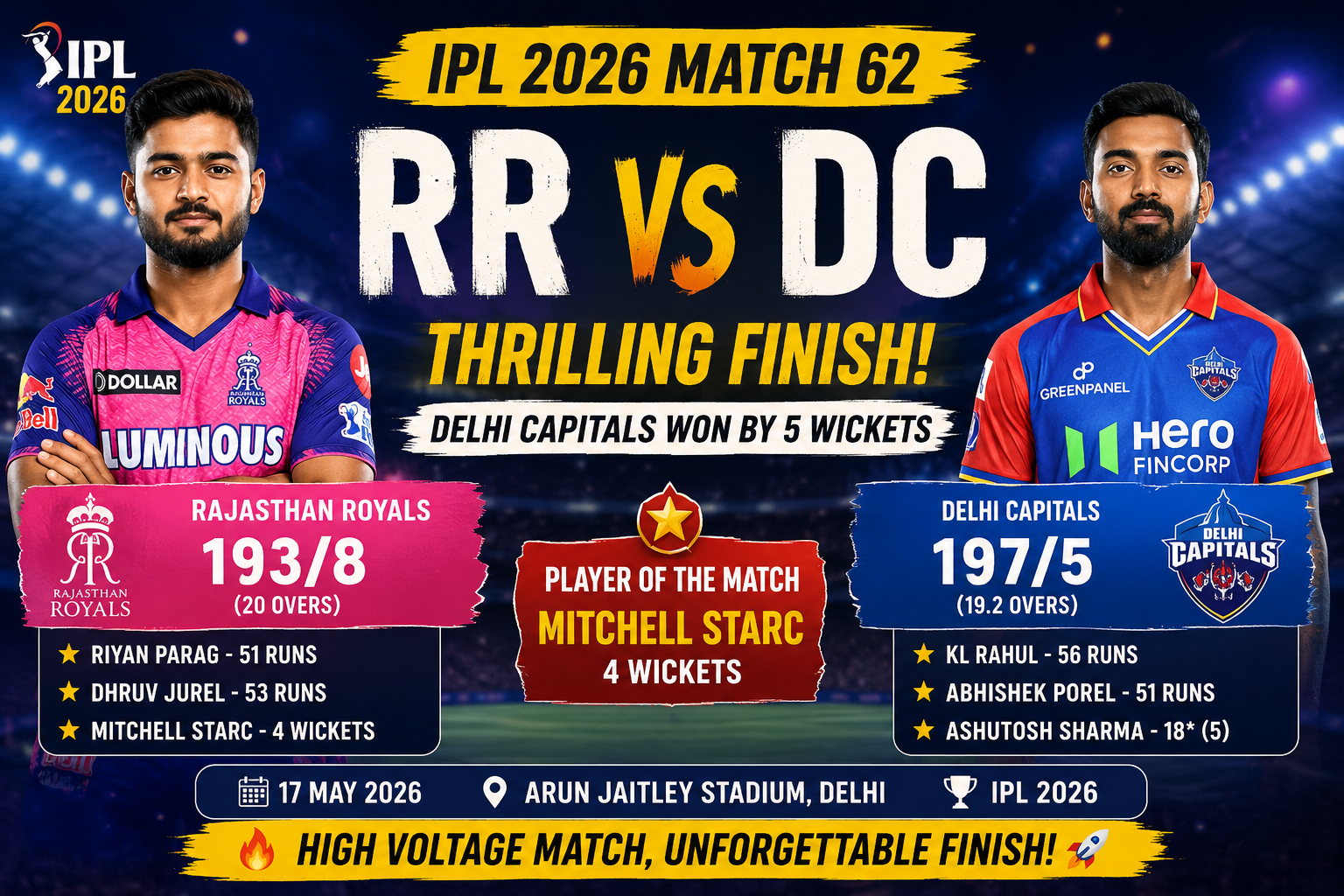 RR বনাম DC ২০২৬: দিল্লির দুর্দান্ত জয়, শেষ ওভারের রোমাঞ্চে হারলো রাজস্থান