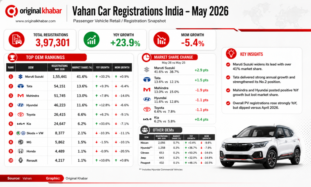 May 2026 Vahan Sales Update: Maruti Suzuki কি আবার No.1? Latest Sales Data-তে বড় চমক