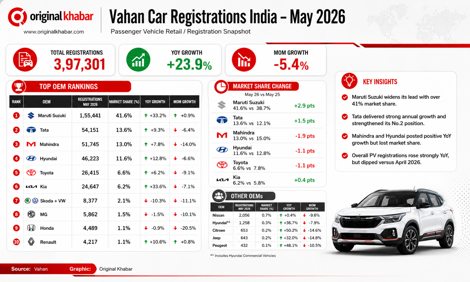 May 2026 Vahan Sales Update: Maruti Suzuki কি আবার No.1? Latest Sales Data-তে বড় চমক